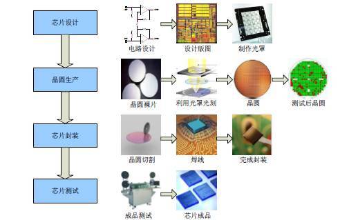 2023年移動芯片行業(yè)深度分析 集成電路設(shè)計的新趨勢與挑戰(zhàn)