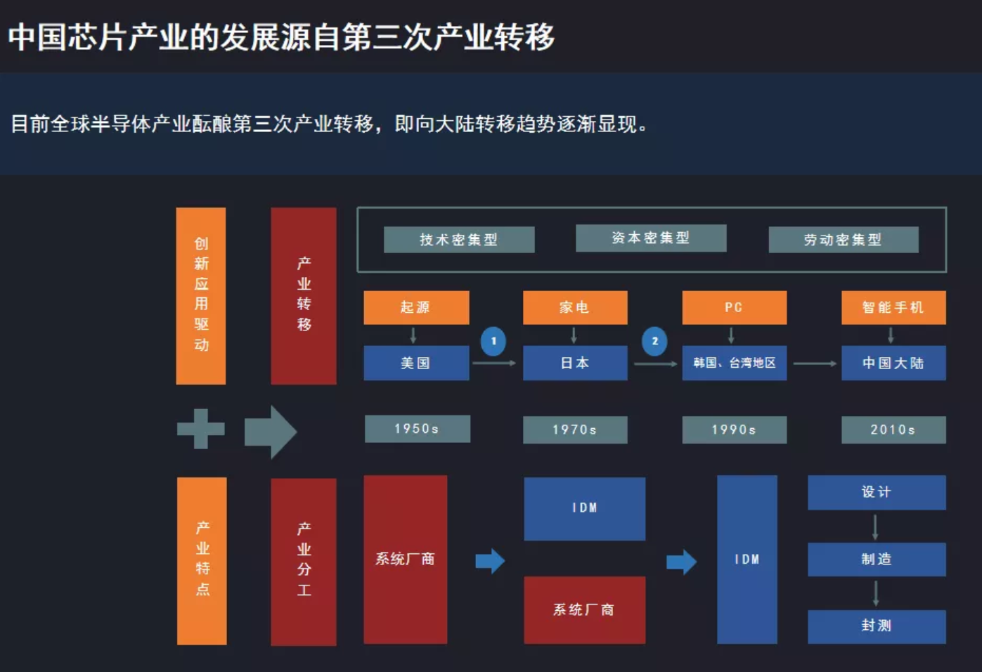 聶泳忠:中國芯片業(yè)的困境與突圍之路