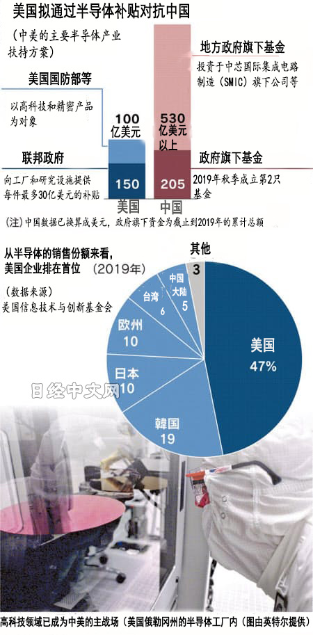 美國半導體補貼250億 科技博弈下的戰(zhàn)略抉擇