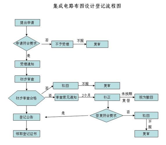 集成電路布圖設計登記 半導體創(chuàng)新的法律盾牌與戰(zhàn)略要徑