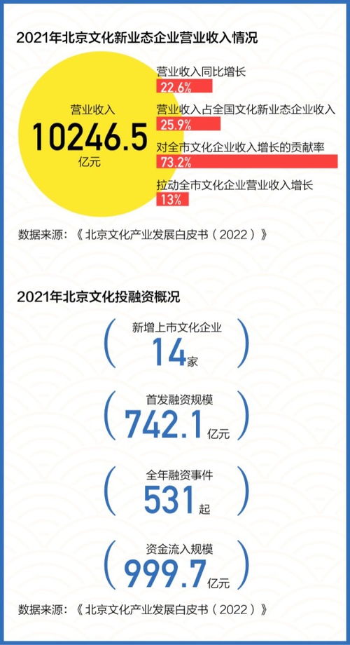 數讀 連續六年位居全國第一，揭秘北京文化產業如何創新發展數字文化創意內容應用服務