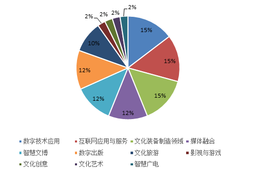 中國人民大學(xué) 國家文化和科技融合示范基地的七大特征與趨勢——數(shù)字文化創(chuàng)意內(nèi)容應(yīng)用服務(wù)